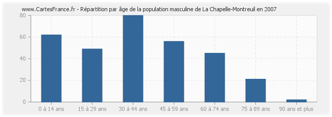 Répartition par âge de la population masculine de La Chapelle-Montreuil en 2007